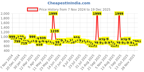 myntra.com SASSAFRAS Women Long Sleeves Bodycon Midi Dress sassafras Price History Graph from 7 Nov 2024 to 19 Dec 2025