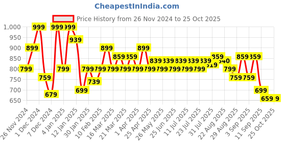 myntra.com SASSAFRAS Women Longline Pullover sassafras Price History Graph from 26 Nov 2024 to 24 Oct 2025