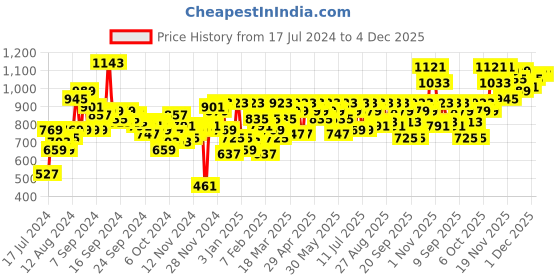 myntra.com SASSAFRAS Women Maroon Solid Basic Jumpsuit sassafras Price History Graph from 17 Jul 2024 to 4 Dec 2025