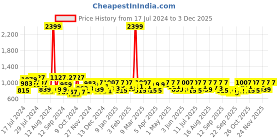myntra.com SASSAFRAS Women Maroon Solid Layered Basic Jumpsuit sassafras Price History Graph from 17 Jul 2024 to 2 Dec 2025