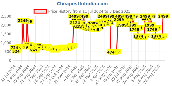 myntra.com SASSAFRAS Women Maroon Solid Puffer Jacket sassafras Price History Graph from 11 Jul 2024 to 2 Dec 2025