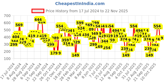 myntra.com SASSAFRAS Women Mauve Solid Long Sleeves Top sassafras Price History Graph from 17 Jul 2024 to 22 Nov 2025