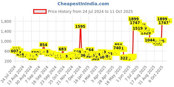 myntra.com SASSAFRAS Women Mauve Solid Open Front Longline Shrug sassafras Price History Graph from 24 Jul 2024 to 10 Oct 2025