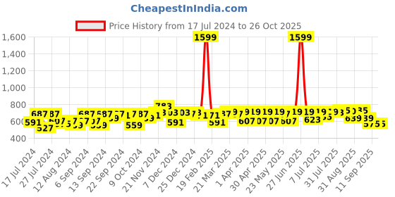 myntra.com SASSAFRAS Women Mid-Rise Printed Denim Shorts sassafras Price History Graph from 17 Jul 2024 to 26 Oct 2025