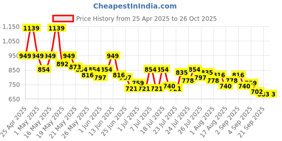 myntra.com SASSAFRAS Women Midi Bodycon Dress sassafras Price History Graph from 25 Apr 2025 to 25 Oct 2025
