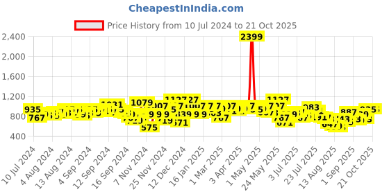 myntra.com SASSAFRAS Women Mildly Distressed Light Fade Stretchable Jeans sassafras Price History Graph from 10 Jul 2024 to 20 Oct 2025