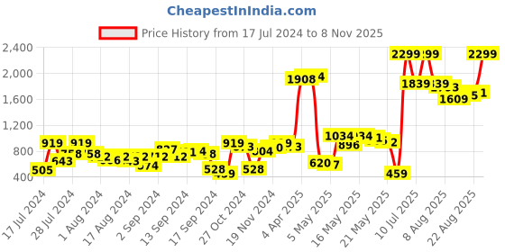 myntra.com SASSAFRAS Women Mildly Distressed Stretchable Jeans sassafras Price History Graph from 17 Jul 2024 to 8 Nov 2025