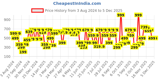 myntra.com SASSAFRAS Women Mustard Yellow Front Knot Midi Sheath Dress sassafras Price History Graph from 3 Aug 2024 to 5 Dec 2025
