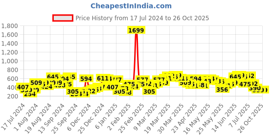 myntra.com SASSAFRAS Women Navy Blue & Red Heart Print Mini Skirt sassafras Price History Graph from 17 Jul 2024 to 25 Oct 2025
