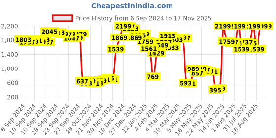 myntra.com SASSAFRAS Women Navy Blue Relaxed Fit Cotton High-Rise Mildly Distressed Jeans sassafras Price History Graph from 6 Sep 2024 to 17 Nov 2025