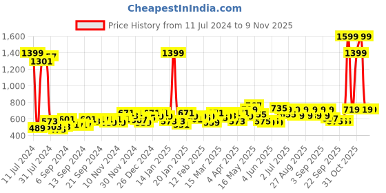 myntra.com SASSAFRAS Women Olive Green  Trousers sassafras Price History Graph from 11 Jul 2024 to 31 Oct 2025