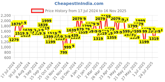 myntra.com SASSAFRAS Women Orange & Black Printed Sweatshirts and Joggers sassafras Price History Graph from 17 Jul 2024 to 16 Nov 2025