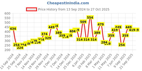 myntra.com SASSAFRAS Women Peach-Coloured & Maroon Checked Stole sassafras Price History Graph from 13 Sep 2024 to 27 Oct 2025