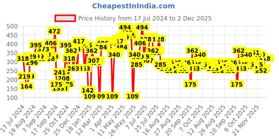 myntra.com SASSAFRAS Women Peach-Coloured & Red Conversational Printed Pure Cotton T-shirt sassafras Price History Graph from 17 Jul 2024 to 1 Dec 2025