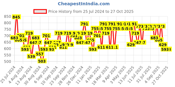 myntra.com SASSAFRAS Women Peach-Coloured Solid Open Front Longline Shrug sassafras Price History Graph from 25 Jul 2024 to 27 Oct 2025