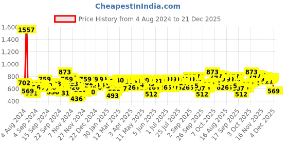 myntra.com SASSAFRAS Women Pink A-Line Tiered Mini Dress sassafras Price History Graph from 4 Aug 2024 to 21 Dec 2025