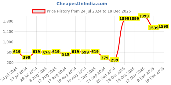 myntra.com SASSAFRAS Women Pink & White Floral A-Line Midi Dress sassafras Price History Graph from 24 Jul 2024 to 19 Dec 2025