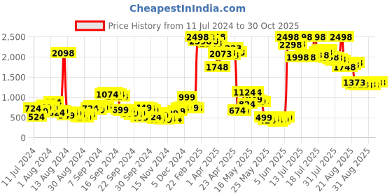 myntra.com SASSAFRAS Women Pink Grey Colourblocked Puffer Jacket sassafras Price History Graph from 11 Jul 2024 to 29 Oct 2025