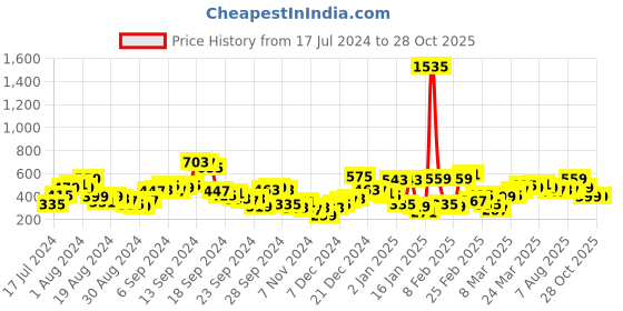myntra.com SASSAFRAS Women Pink Solid Velvet Top sassafras Price History Graph from 17 Jul 2024 to 27 Oct 2025
