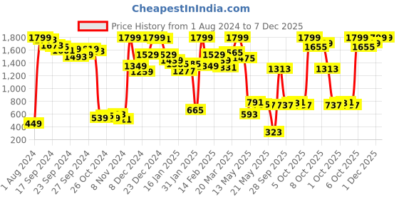 myntra.com SASSAFRAS Women Pink Twill Weave Tapered Fit Solid Regular Trousers sassafras Price History Graph from 1 Aug 2024 to 7 Dec 2025