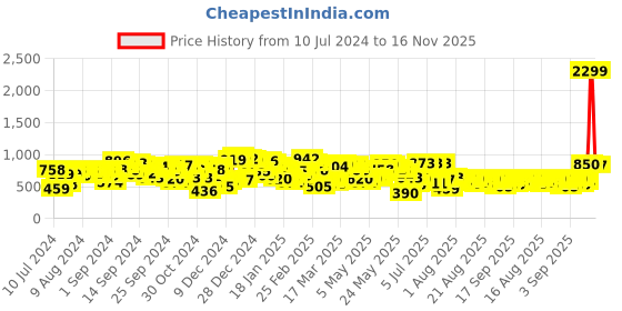 myntra.com SASSAFRAS Women Plain Flat-Front High-Rise Cargos sassafras Price History Graph from 10 Jul 2024 to 16 Nov 2025