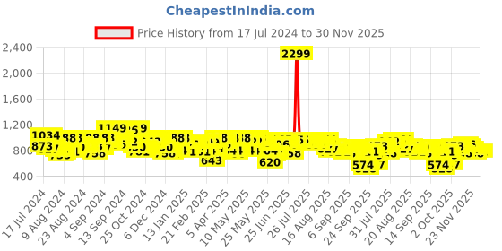 myntra.com SASSAFRAS Women Plain Flat-Front High-Rise Cargos sassafras Price History Graph from 17 Jul 2024 to 28 Nov 2025