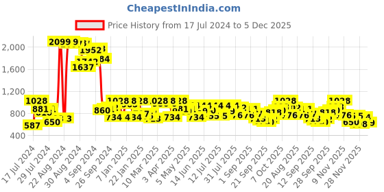 myntra.com SASSAFRAS Women Plain Flat-Front High-Rise Cargos sassafras Price History Graph from 17 Jul 2024 to 5 Dec 2025