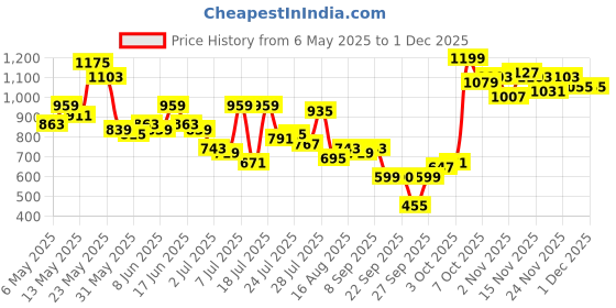 myntra.com sassafras curve SASSAFRAS Women Plus Size Curve Sheath Dress sassafras curve Price History Graph from 6 May 2025 to 29 Nov 2025