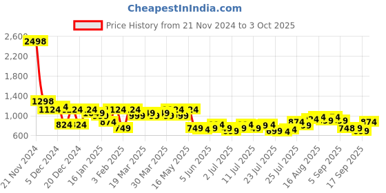 myntra.com SASSAFRAS Women Pullover sassafras Price History Graph from 21 Nov 2024 to 3 Oct 2025