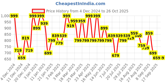 myntra.com SASSAFRAS Women Pullover sassafras Price History Graph from 4 Dec 2024 to 26 Oct 2025