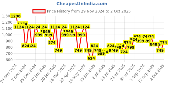 myntra.com SASSAFRAS Women Pullover Sweater sassafras Price History Graph from 29 Nov 2024 to 2 Oct 2025