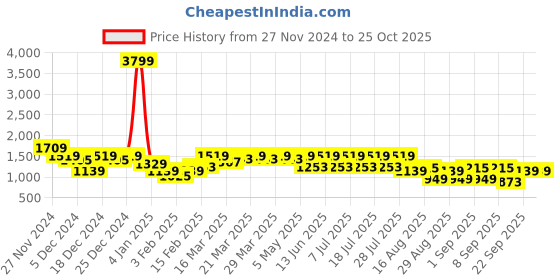 myntra.com SASSAFRAS Women Quilted Jacket sassafras Price History Graph from 27 Nov 2024 to 25 Oct 2025