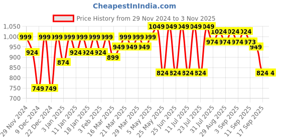 myntra.com SASSAFRAS Women Quilted Jacket sassafras Price History Graph from 29 Nov 2024 to 1 Nov 2025