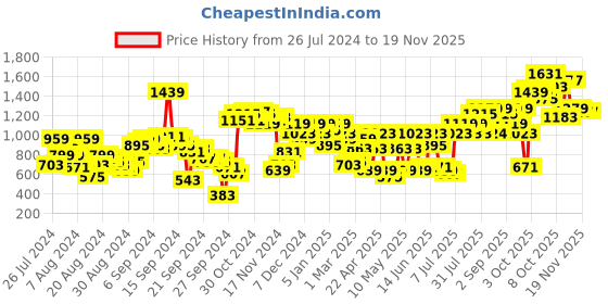 myntra.com SASSAFRAS Women Red & White Acrylic Ribbed Open Front Striped Longline Shrug sassafras Price History Graph from 26 Jul 2024 to 18 Nov 2025