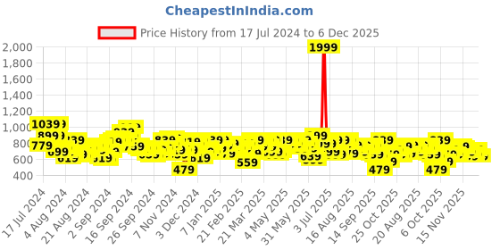 myntra.com SASSAFRAS Women Red Loose Fit High-Rise Parallel Trousers sassafras Price History Graph from 17 Jul 2024 to 3 Dec 2025