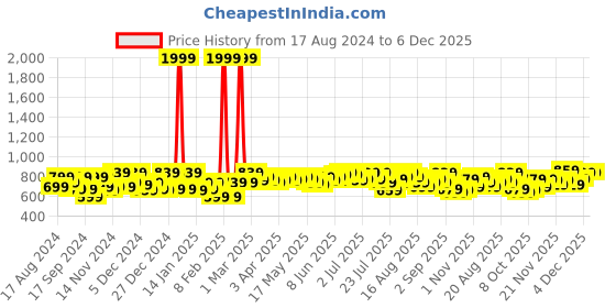 myntra.com SASSAFRAS Women Red Ribbed Acrylic Pullover sassafras Price History Graph from 17 Aug 2024 to 5 Dec 2025