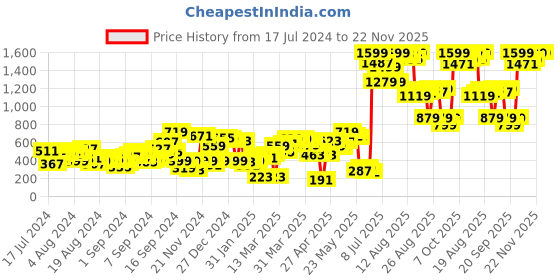 myntra.com SASSAFRAS Women Red Ribbed Bootcut Track Pants sassafras Price History Graph from 17 Jul 2024 to 22 Nov 2025