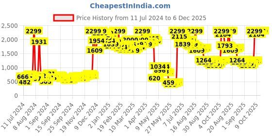 myntra.com SASSAFRAS Women Red Solid Quilted Jacket sassafras Price History Graph from 11 Jul 2024 to 5 Dec 2025