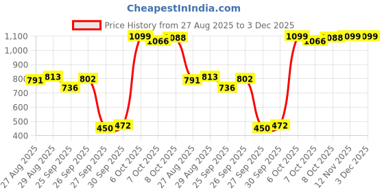 myntra.com SASSAFRAS Women Red Solid Top sassafras Price History Graph from 27 Aug 2025 to 2 Dec 2025
