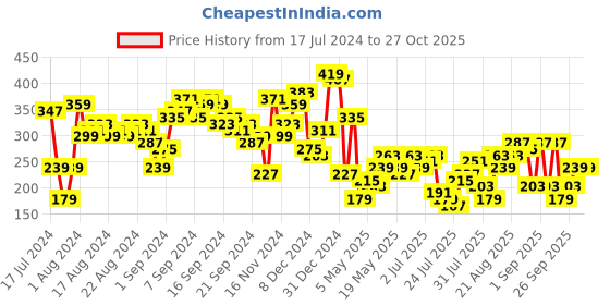 myntra.com SASSAFRAS Women Red Typography Tshirt sassafras Price History Graph from 17 Jul 2024 to 26 Oct 2025