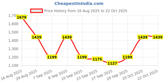 myntra.com SASSAFRAS Women Regular Fit High-Rise Light Fade Cargo Jeans sassafras Price History Graph from 16 Aug 2025 to 22 Oct 2025