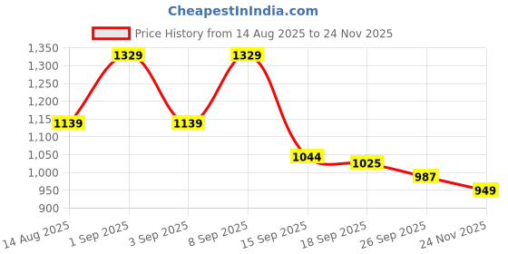 myntra.com SASSAFRAS Women Regular Fit High-Rise Pleated Side Zipper Korean Pants Trousers sassafras Price History Graph from 14 Aug 2025 to 24 Nov 2025