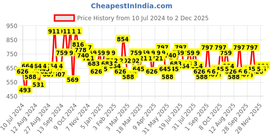 myntra.com SASSAFRAS Women Regular Trousers sassafras Price History Graph from 10 Jul 2024 to 2 Dec 2025