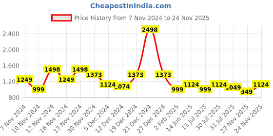 myntra.com SASSAFRAS Women Relaxed High-Rise Cargos Trouser sassafras Price History Graph from 7 Nov 2024 to 24 Nov 2025