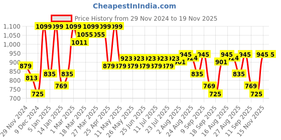 myntra.com SASSAFRAS Women Ribbed Pullover sassafras Price History Graph from 29 Nov 2024 to 18 Nov 2025