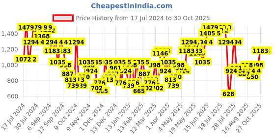 myntra.com SASSAFRAS  Women Round  neck Sleeveless  Top & Trouser Co-Or sassafras Price History Graph from 17 Jul 2024 to 30 Oct 2025