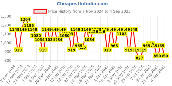 myntra.com SASSAFRAS Women Self Design Corduroy Mock Pocket Solid Midi Pencil Skirt sassafras Price History Graph from 7 Nov 2024 to 4 Sep 2025