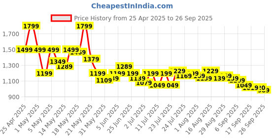 myntra.com SASSAFRAS Women Self-Design Pure Cotton Crochet Straight Maxi Skirt sassafras Price History Graph from 25 Apr 2025 to 26 Sep 2025