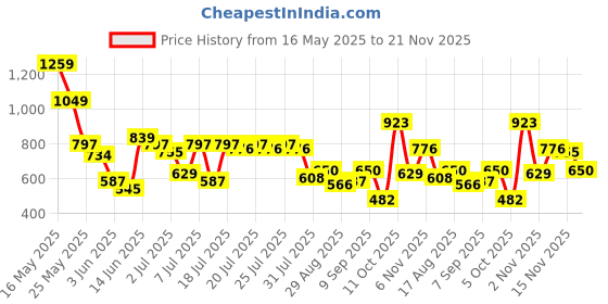 myntra.com SASSAFRAS Women Self Design Sequined Fit & Flare Dress sassafras Price History Graph from 16 May 2025 to 21 Nov 2025