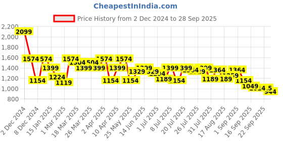 myntra.com SASSAFRAS Women Sequin Strappy Maxi Dress sassafras Price History Graph from 2 Dec 2024 to 28 Sep 2025
